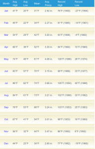 Berkeley Springs Average Temperature Monthly