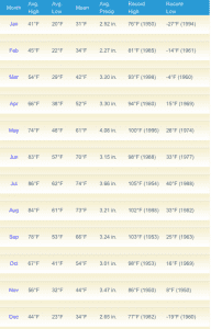 Berkeley Springs Average Temperature Monthly