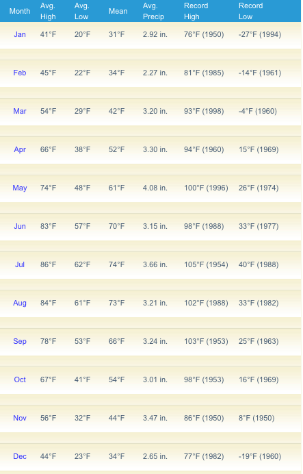 Berkeley Springs Average Temperature Monthly